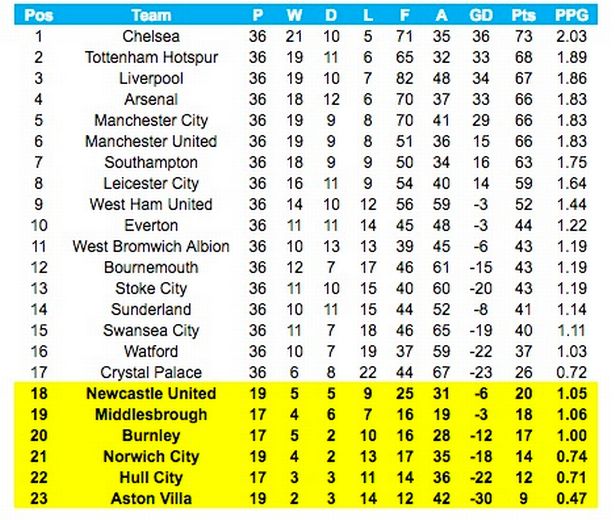 See the current premier league table and standings on onefootball. All About Premier League Premier League Table Years