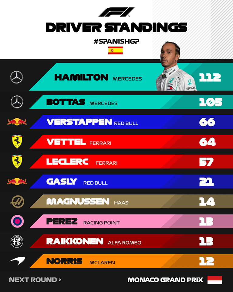 Driver Standings After The 2019 Spanish Grand Prix Formula1