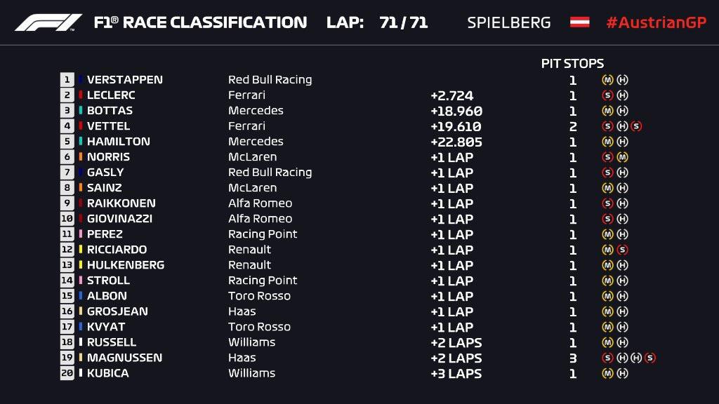 Austrian Grand Prix Race Classification P1 Verstappen P2