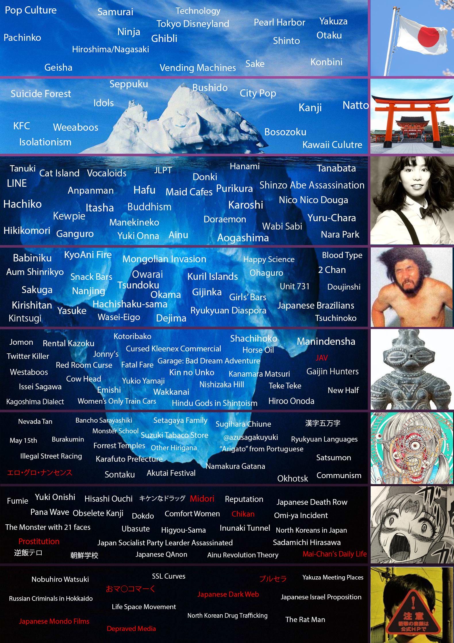 Japanese Culture Iceberg : rIcebergCharts