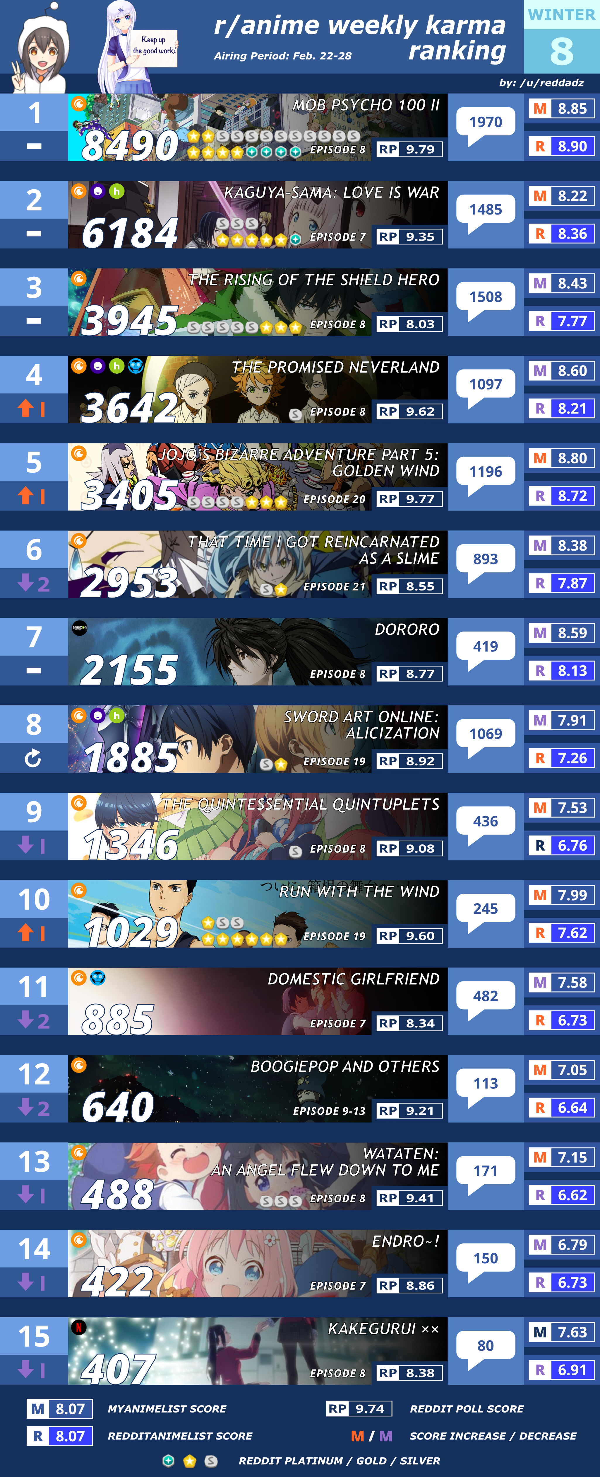 Some animals react to the change, too. R Anime Karma Ranking Week 1 Summer 2019 R Anime