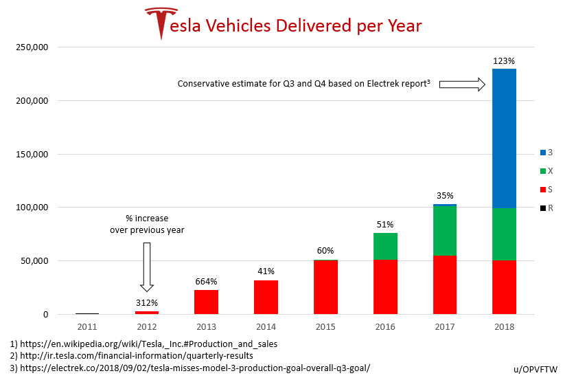 “tesla impressed with its numbers, as most of its revenue came from vehicle sales,” jesse cohen, senior analyst at investing.com, said. Improved graph of Tesla Vehicles Delivered per Year. Thank ...
