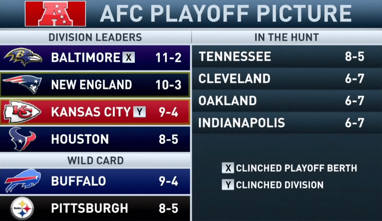 And we're back for another great week of playoff scenarios! Current Afc Playoff Picture R Patriots