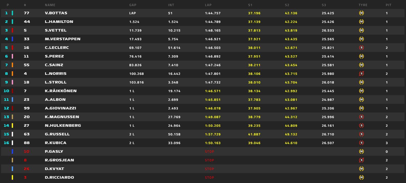 2019 Azerbaijan Grand Prix Race Results Formula1
