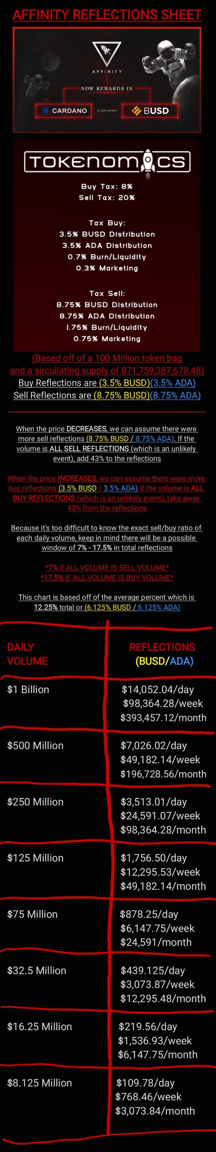 It will fall apart soon. Safeaffinity Reflections Are Going To Make Millionaires Safeaffinity Is So Cheap Right Now Buy Now Before This Rocket Is Gone Bscgems Binance Bnb Safemoon Bitrise Evergrow Crypto Safeaffinity