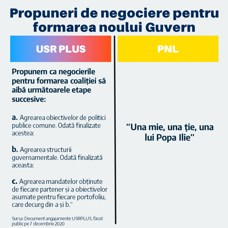 Propuneri De Negociere Pentru Formarea Noului Guvern Romania