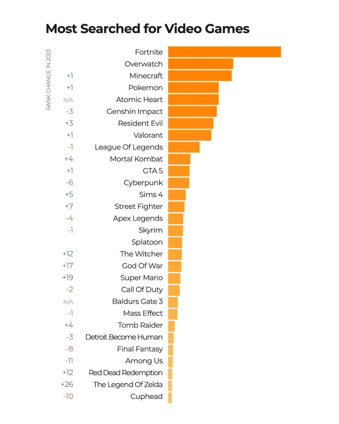 Pornhub released their most searched gamescharacters of 2023, and look  whos at No. 5 lol : ratomicheart
