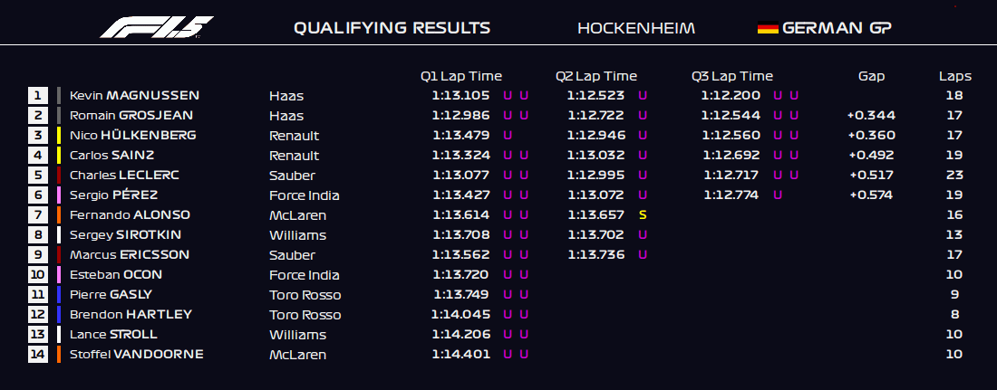Formula 1 5 2018 German Grand Prix Qualifying Results
