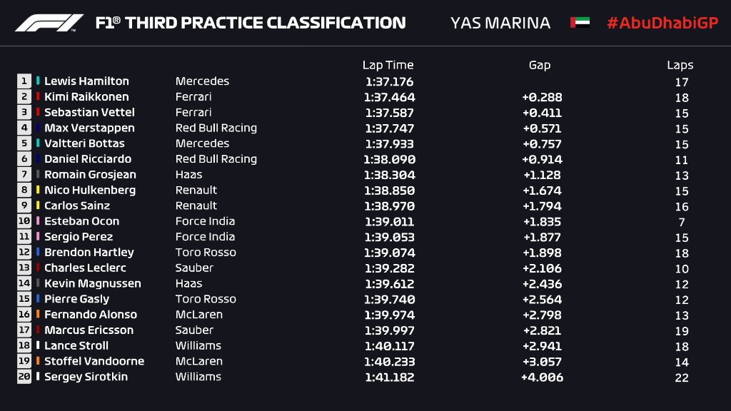 F1 2018 Abu Dhabi Gp Fp3 Results Drivenofficial
