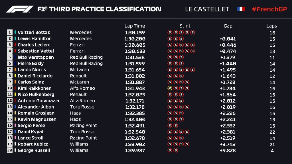 F1 2019 French Gp Free Practice 3 Results Drivenofficial