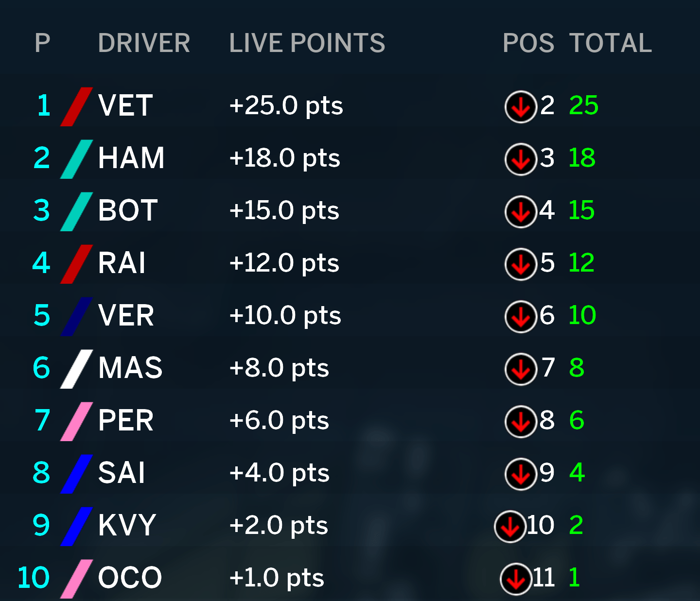 Ferrari Leads The F1 World Constructors Championship With