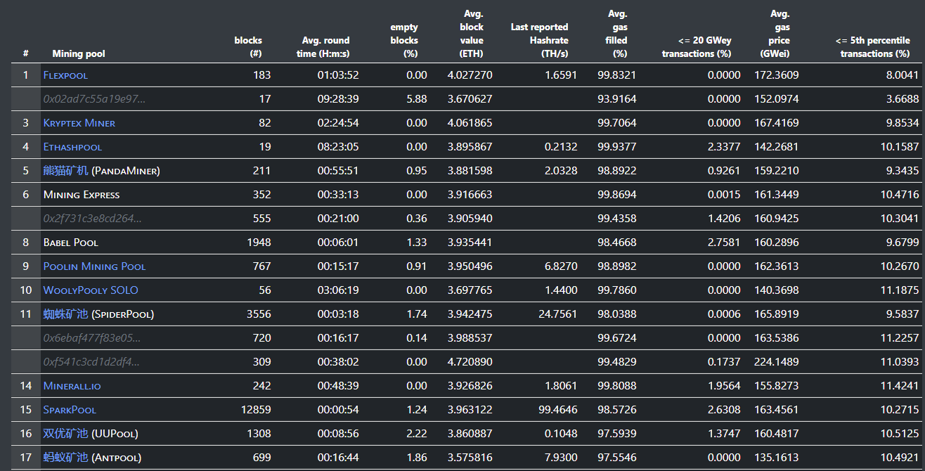 Viabtc is the best mining pool to mine ethereum in 2022 with my rtx 3070, i'm making 0.0133718 eth/day. Ethereum Mining Pools Performance Comparison R Kryptex
