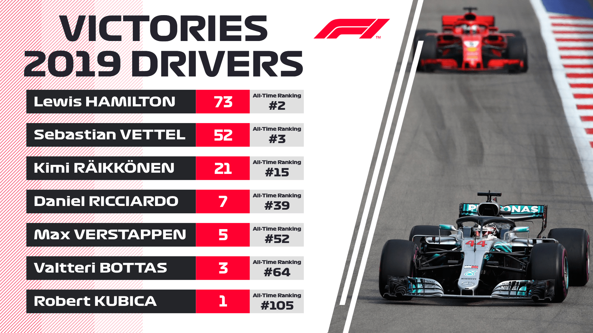 Victories Among The 2019 Drivers Formula1