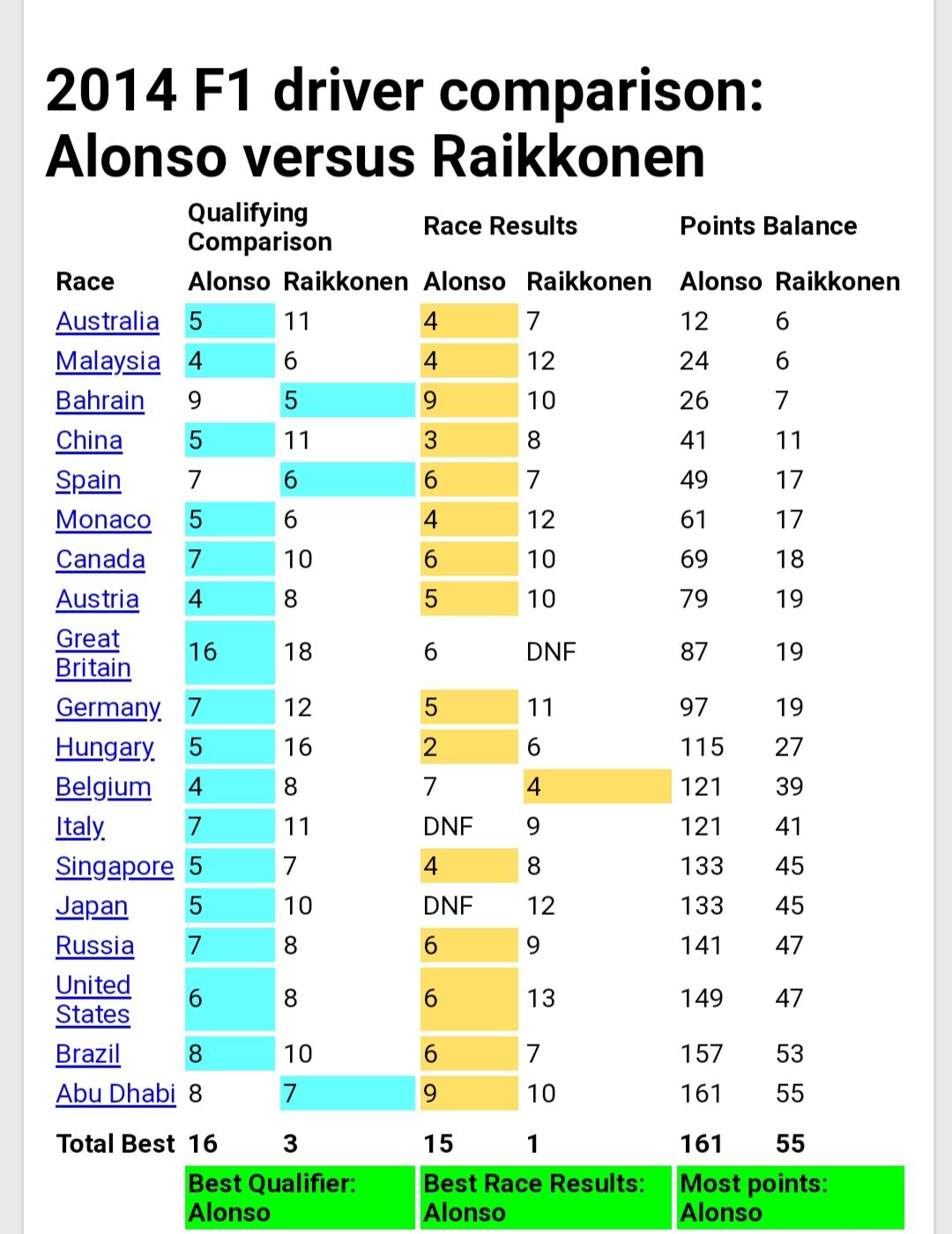 2014 Raikkonen Alonso Ferrari Race By Race Comparison