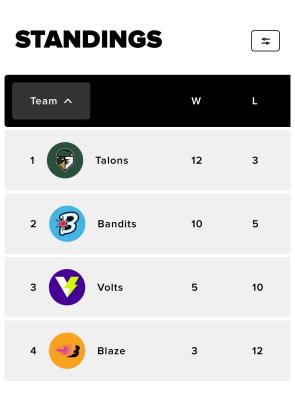 AUSL Standings (July 10)