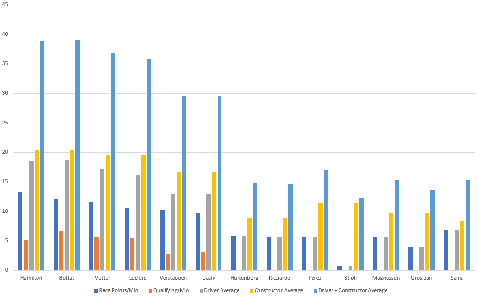 Fantasy Formula 1 2018 Results Adapted To Predict Best