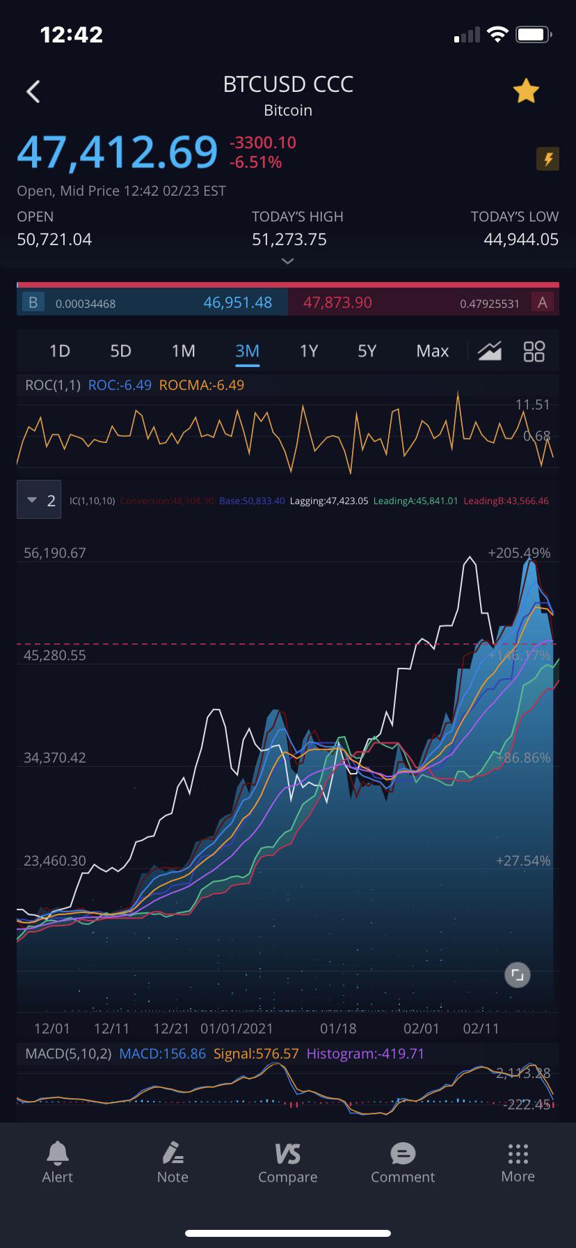 The how, what, and why of cryptocurrency. I Think Every Stock Crypto Gets An Adjustment When It Gets To High I Think This Pull Back Is Healthy And Inevitable I M Thinking After 1 2 Weeks Max Bitcoin Will Recover Again And