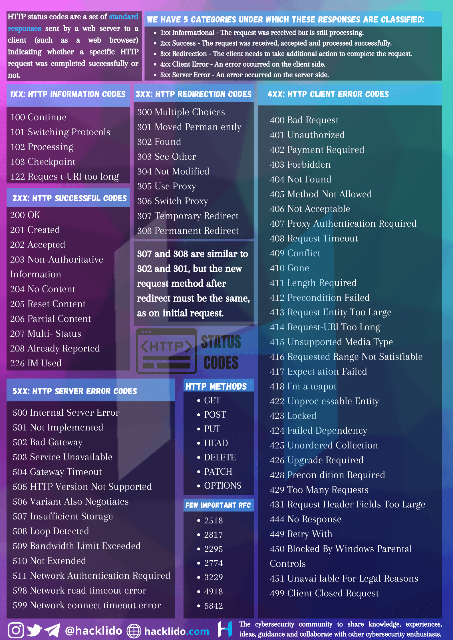 HTTP status codes useful for webappsec : rbugbounty