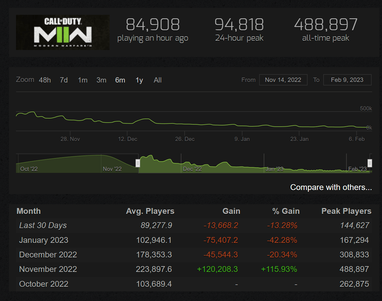 222 Best Steam Charts Images On Pholder Tf2 Fighters And Kappa 