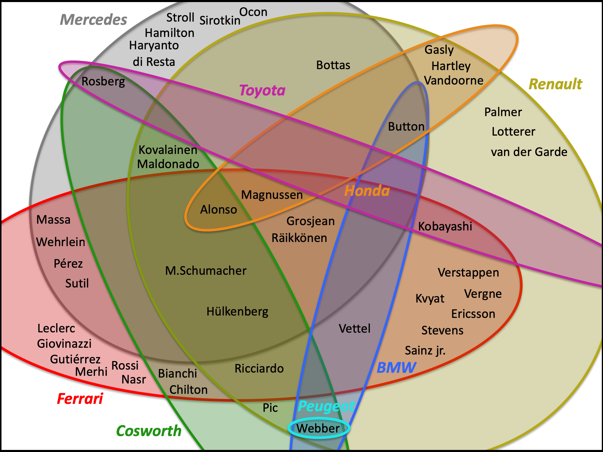 Euler Diagram What Engines Have F1 Drivers Used In Their