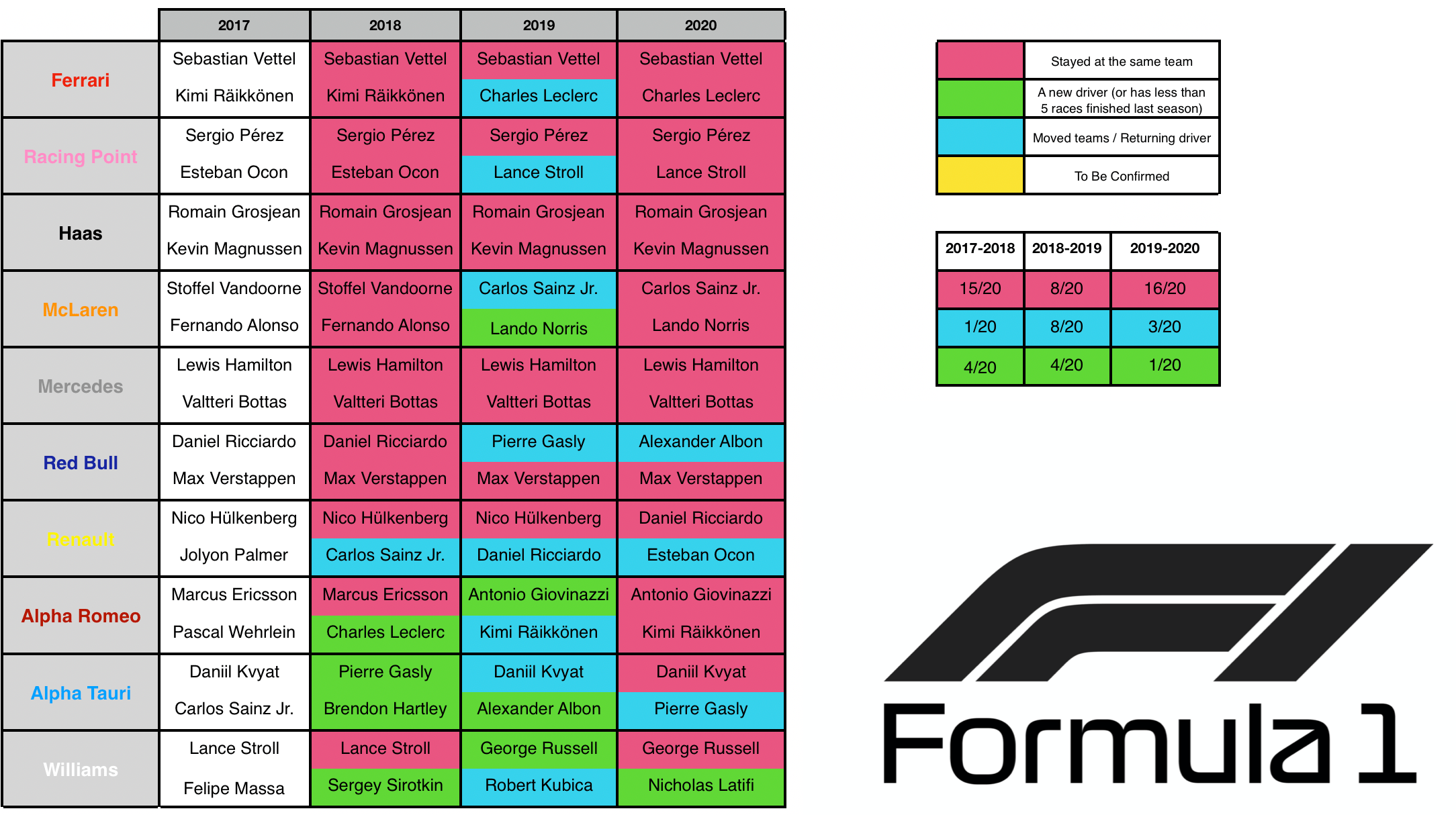 Table Comparing Grid Changes Between Seasons 2018 2020