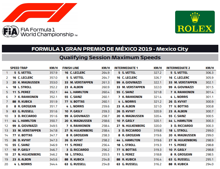 Qualifying Top Speeds Mexico Gp 2019 Formula1