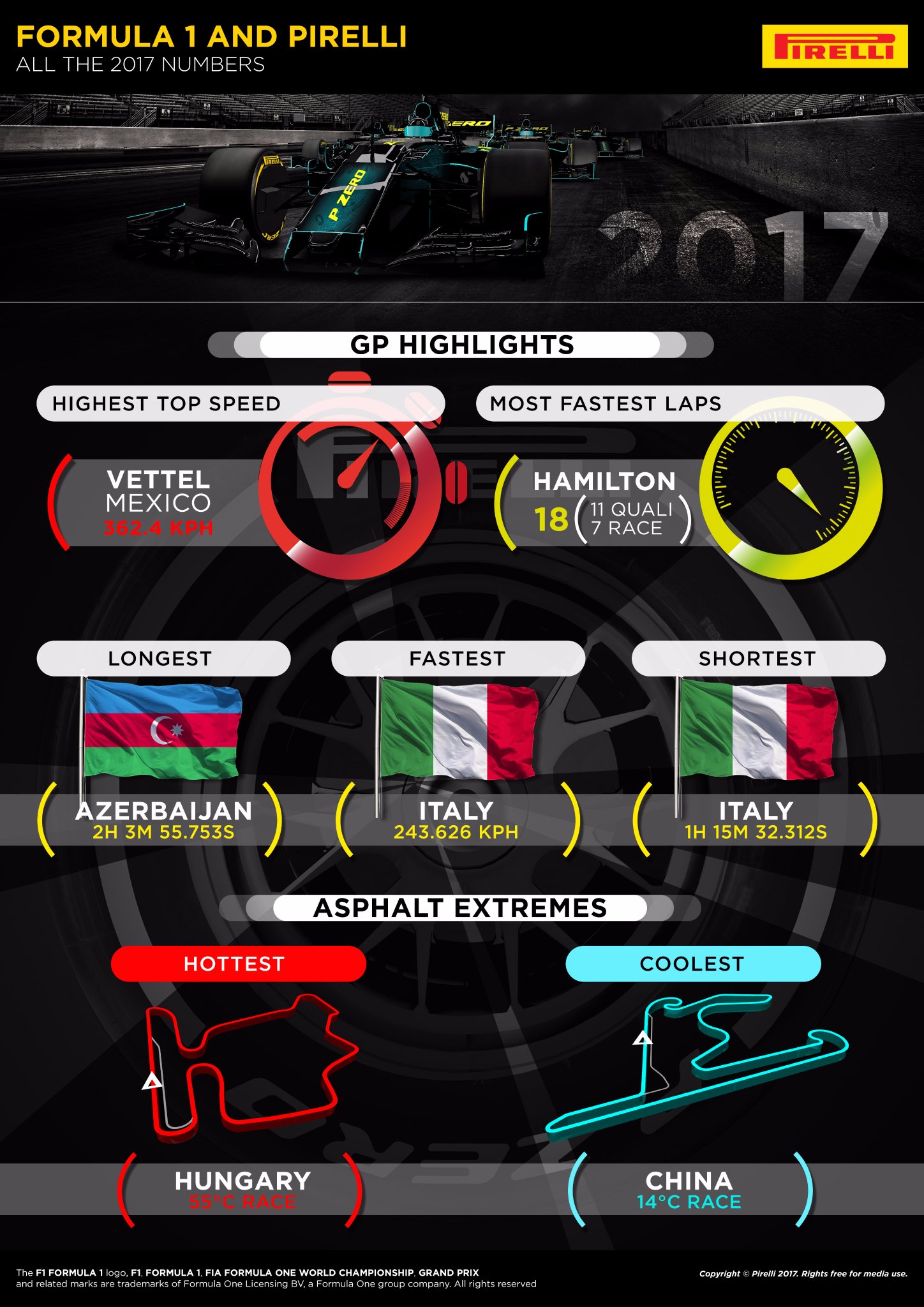Highest Top Speed In 2017 362 4 Kph By Vettel In Mexico
