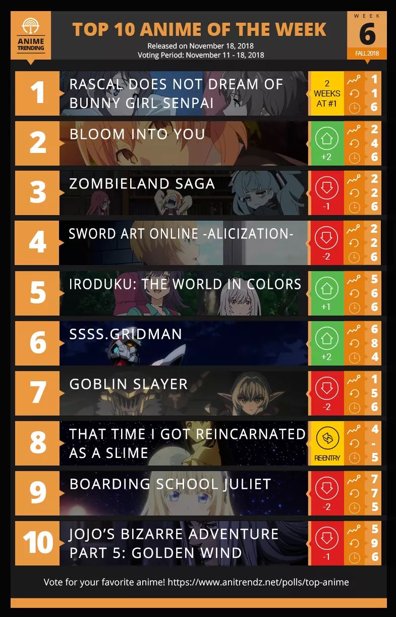 The best anime shows in 2021 seasons range from jujutsu kaisen,. Top 10 Anime For Week 6 Of The Fall 2018 Anime Season R Anime