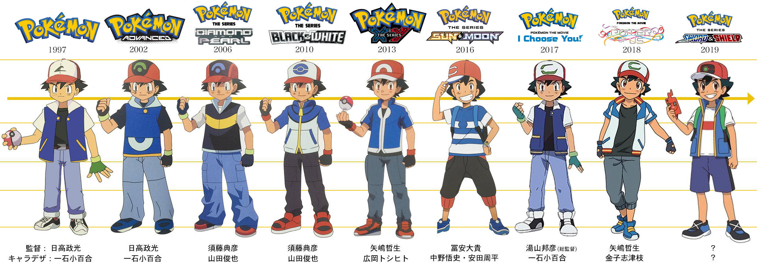 The film is the 22nd installment in the pokémon film series and a cgi animation remake of the first film.the film was animated by olm, olm digital, and spite animation studios. Evolution Of Ash Ketchum I Found It In Twitter It Was In Japanese Pokemon