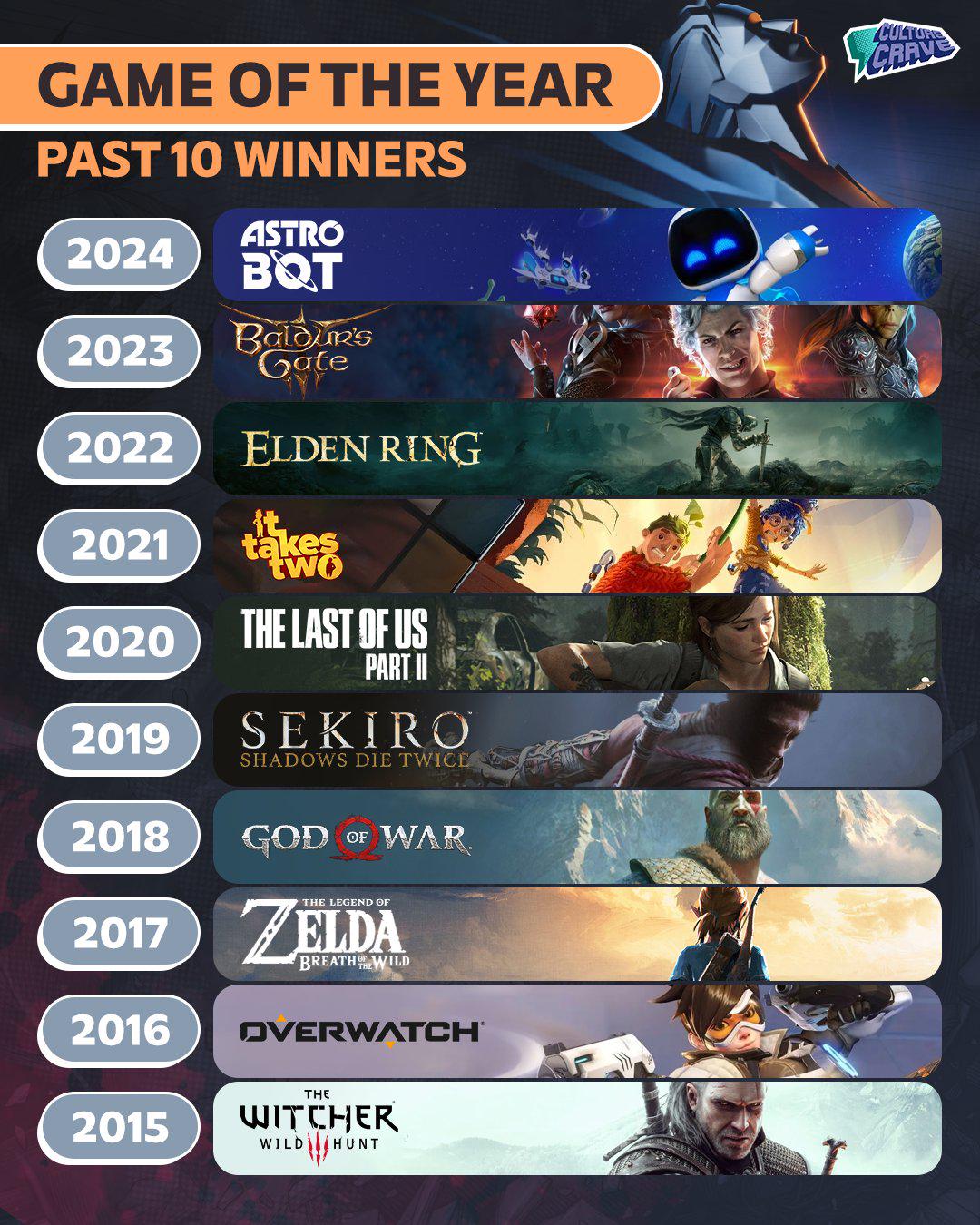 The past 10 Game of the Year winners at The Game Awards, Whats the best  game here? : rIndiangamers