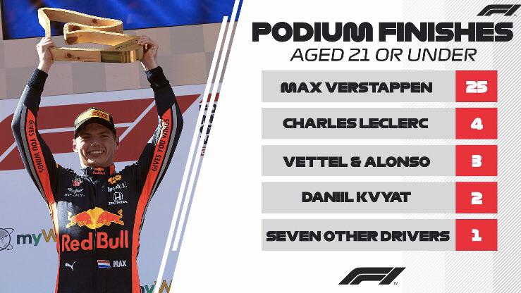 Podium Finishes Aged 21 Or Under Formula1