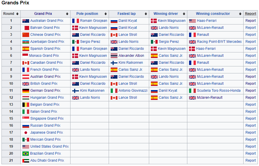 Wikipedia Style Tables 2019 Season Report Hungary