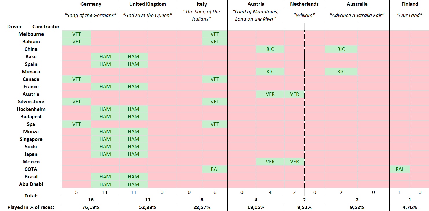 How Many Times You Heard The National Anthems Formula1