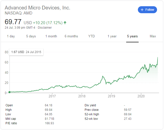 If you are 57 what year were you born, what year were 57 year olds born. Just 5 Years Ago Check The Date Amd Was At Its Lowest Price At 1 67 And 5 Years Later We Are At Our Highest Price Point What A Roller Coaster Ride R Amd Stock