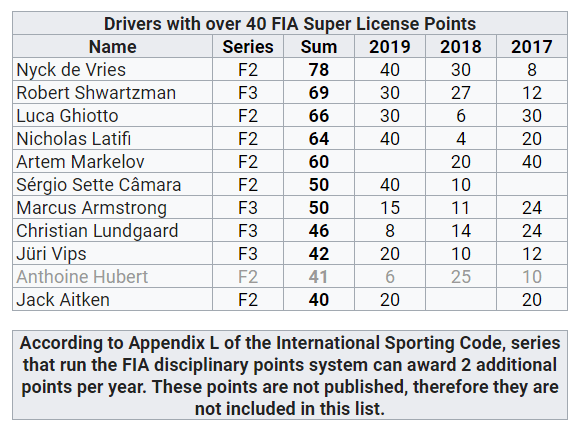 Drivers With Enough Super License Points To Drive In Formula