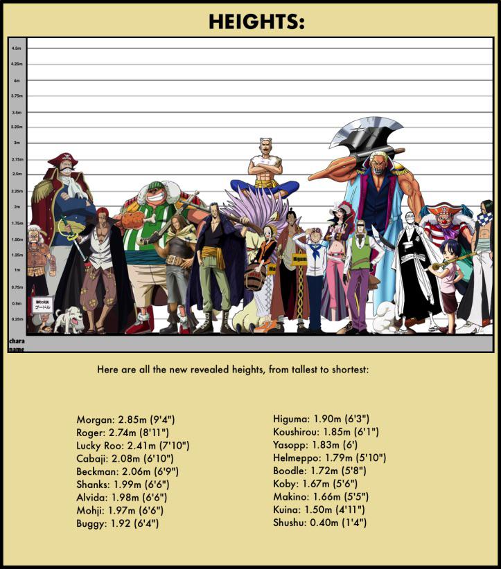 One piece manga 1014 spoilers also shared. Roger Is Bigger Than Lucky Roo I Never Perceived Roger To Be That Big Onepiece