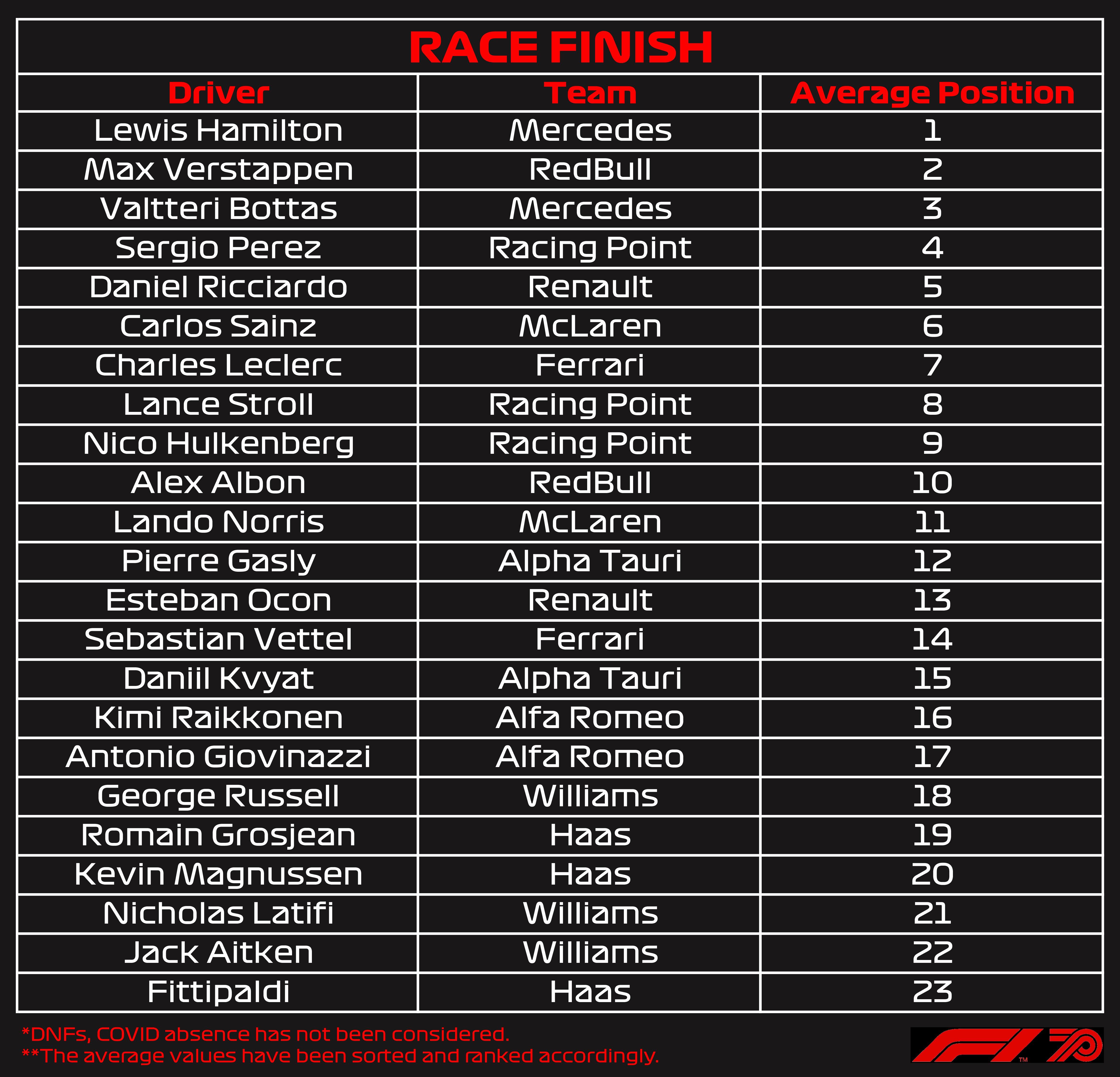 The mclaren f1, launched 25 years ago, was purely formula one. F1 2020 season driver race finish ranking (Averaged and ranked). : formula1