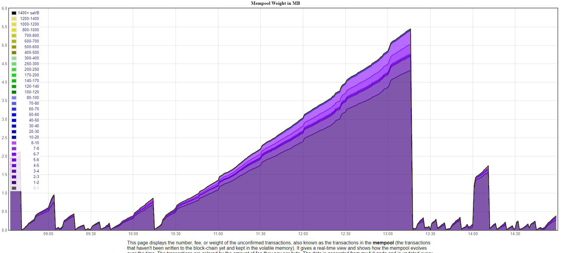 The current circulating supply is 18,893,900 bch. While Btc Reaches An All Time High Bitcoin Cash Quietly Mines A 5 And A Half Mb Block Btc