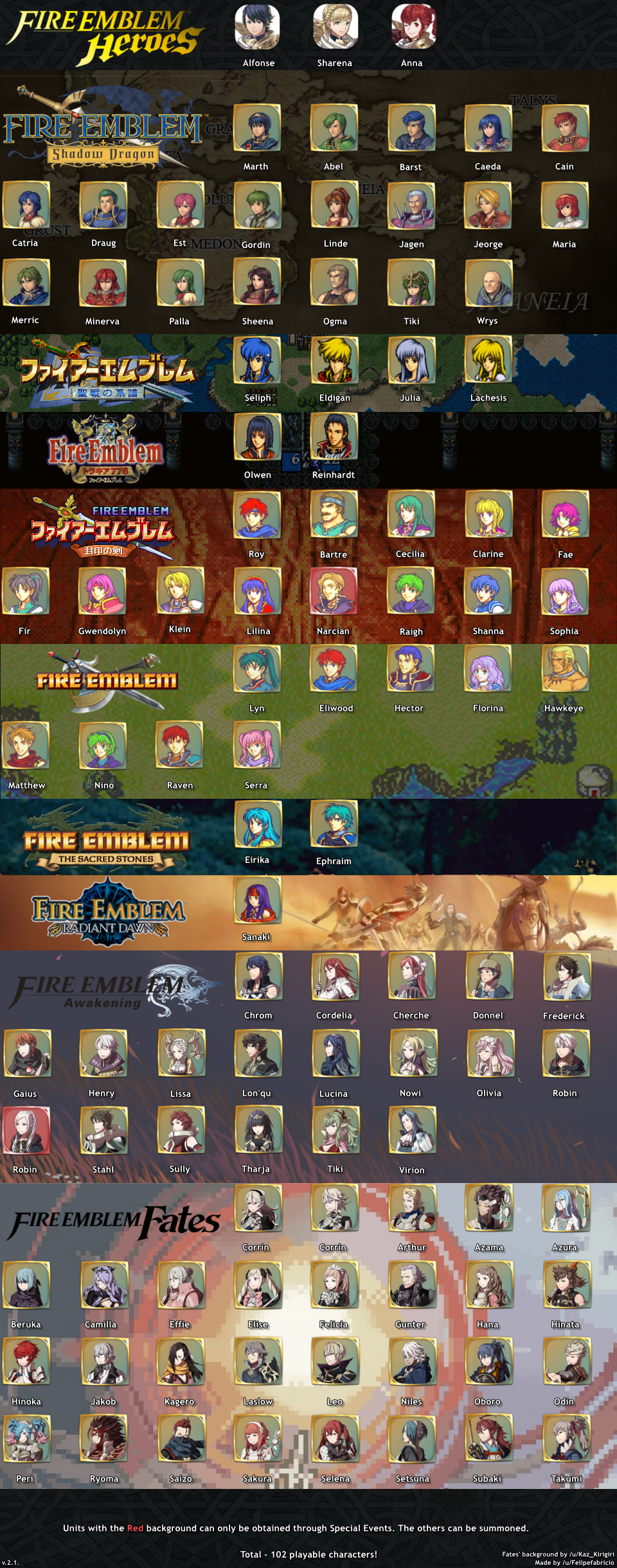 You may want to consider using this breakdown in place of or in addition to tier lists because of the above stated reasons. List of playable characters in Fire Emblem Heroes, sorted