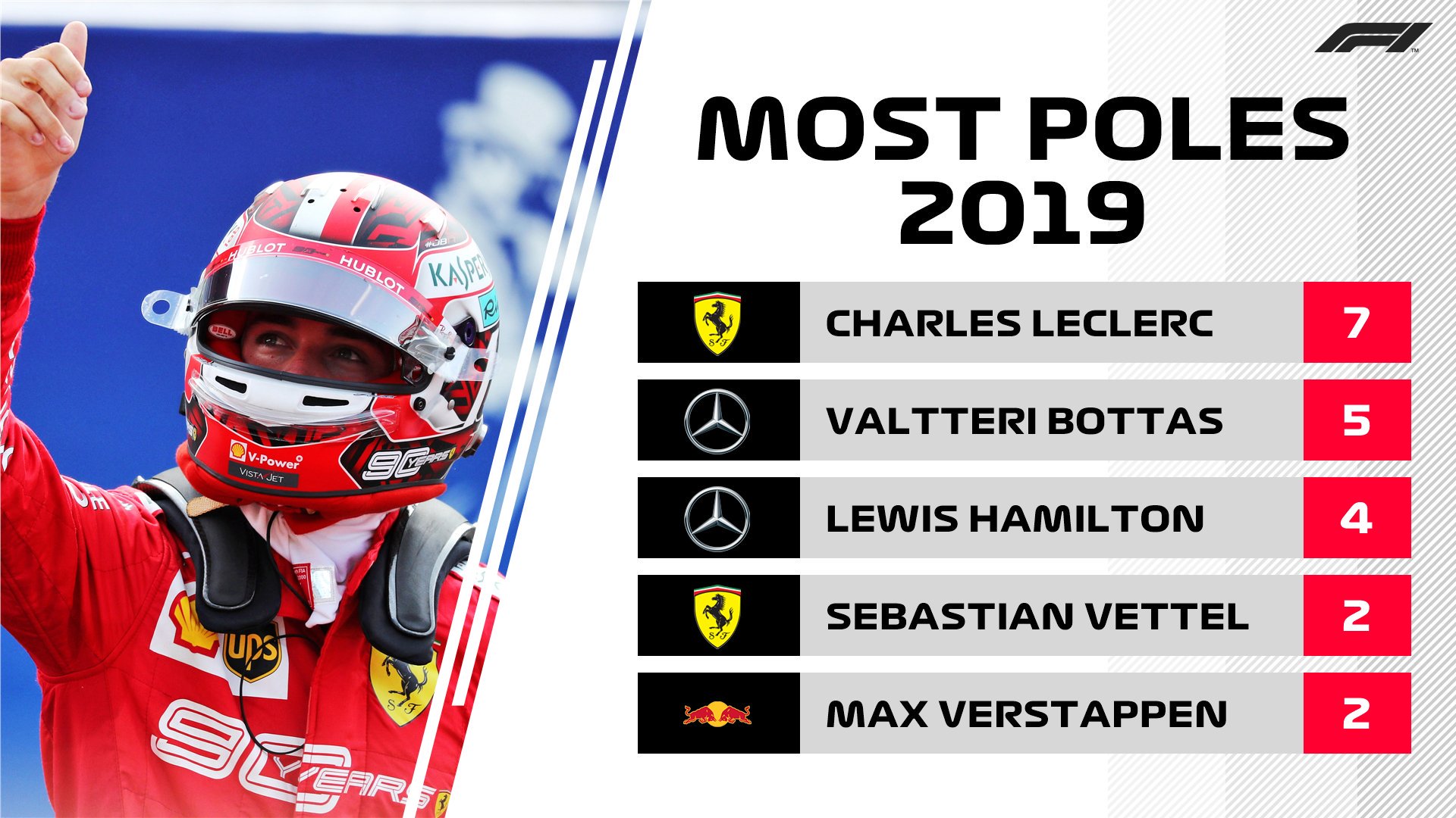 Most Pole Positions In 2019 Before Today Formula1