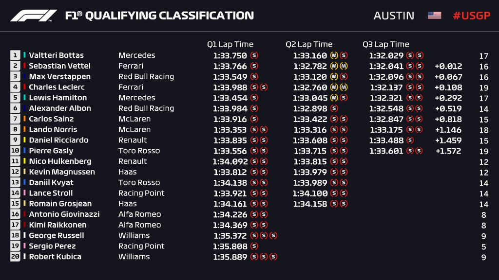 F1 2019 Usa Gp Qualifying Results Drivenofficial