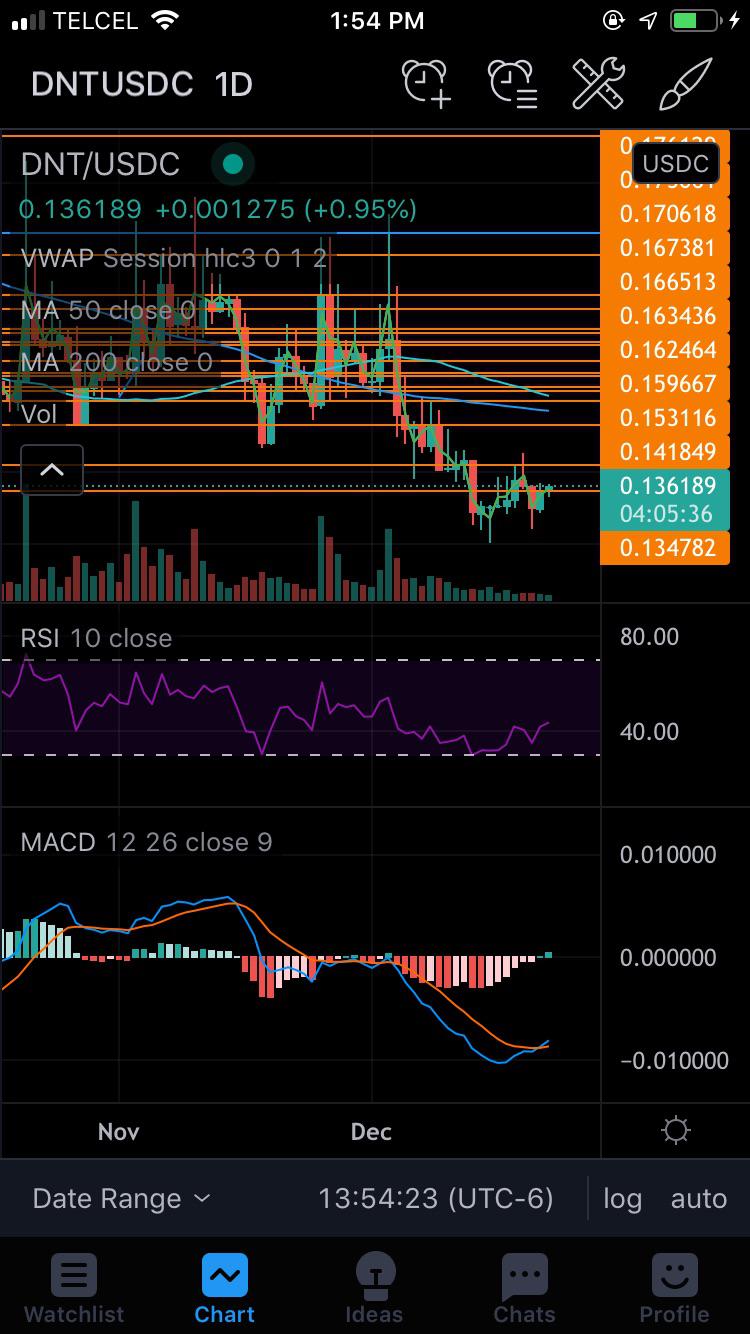 If you invest $100 in it now, it might reach $231 in 5 years. District0x Trading Discussion And Information