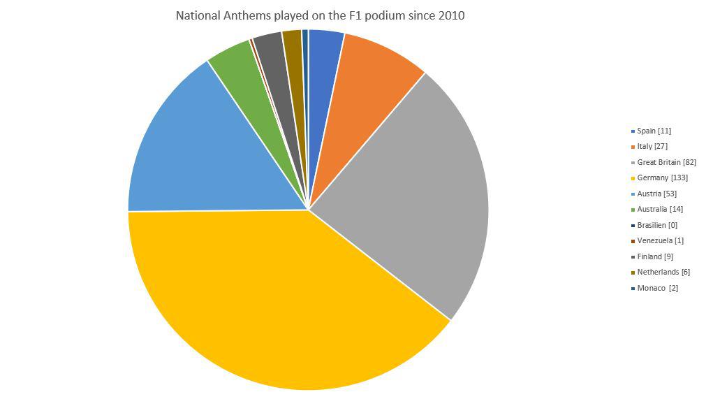 National Anthems Played On The F1 Podium Since 2010 Formula1