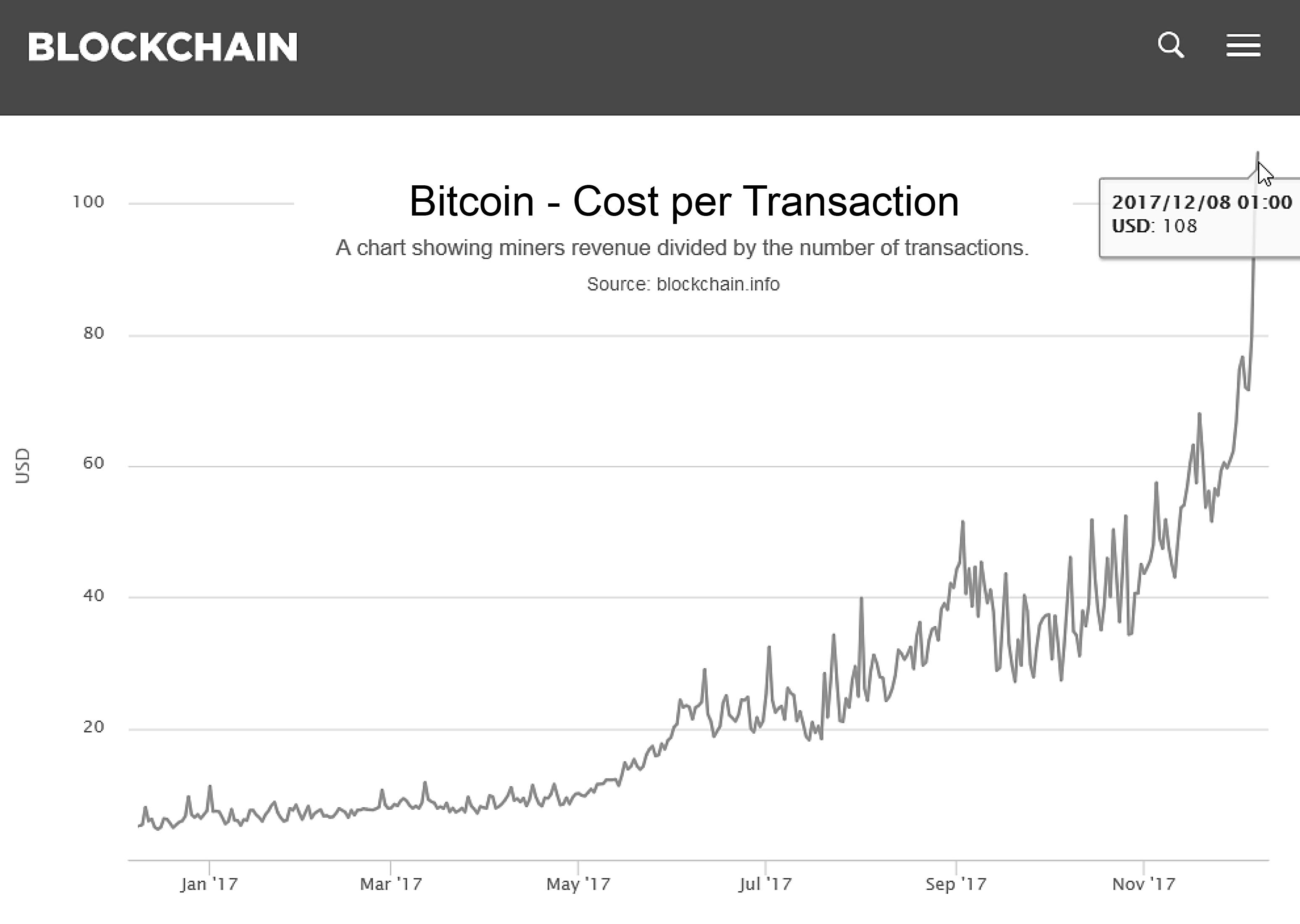 Blockchain data is like a window, you can see right through it. Bitcoin Average Cost Per Transaction Bitcoin