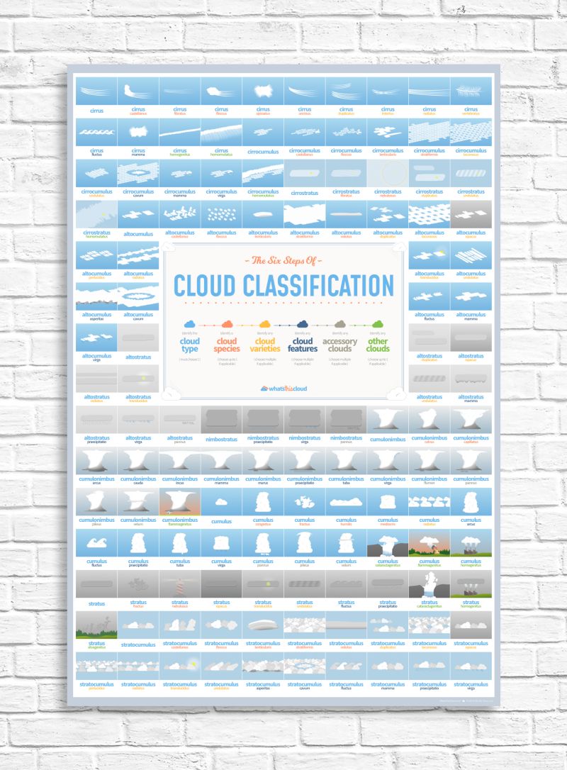 A Cloud Identification Poster I Ve Designed R Clouds - Creative Gradient Photo - Mobile
