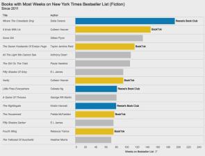 The Power of Book Clubs [OC]