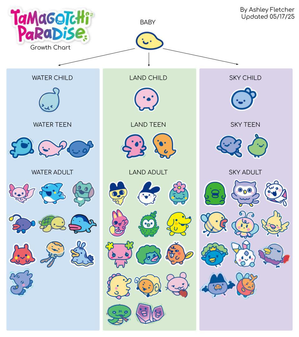 Updated Tamagotchi Paradise Growth Chart (Unofficial) : rtamagotchi