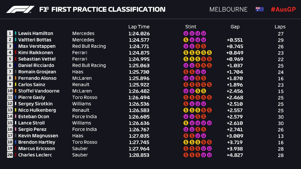 2017 Australian Gp Fp1 Classification Formula1