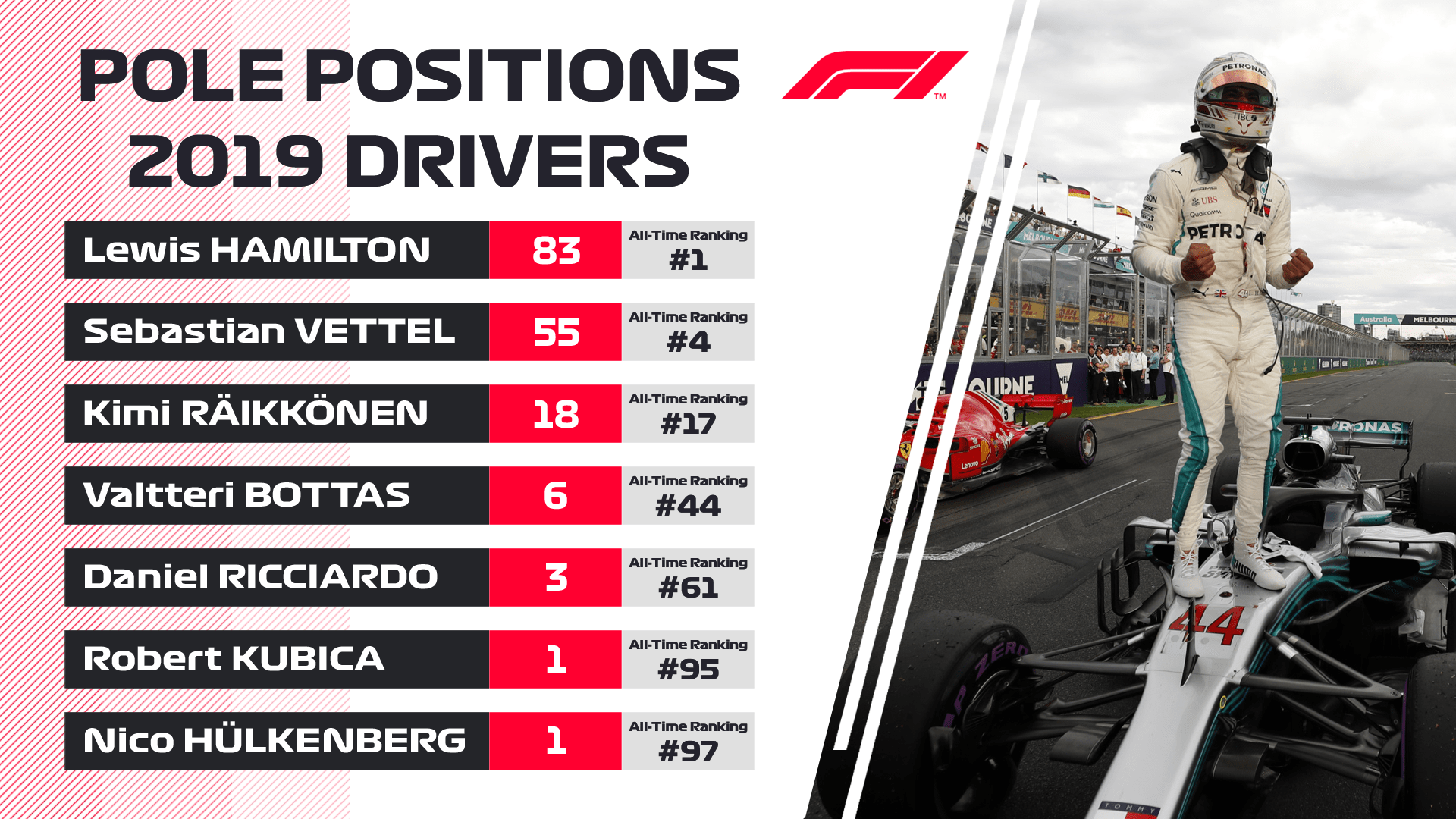 Pole Positions Among The 2019 Drivers Formula1