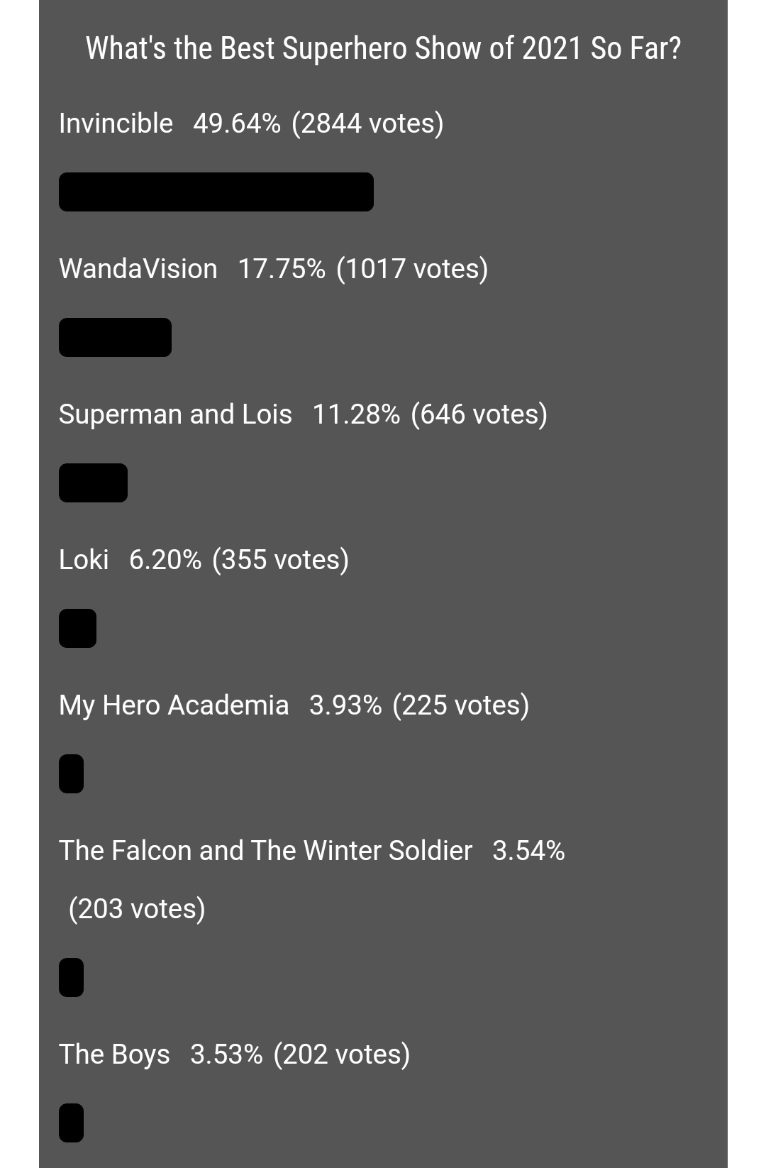Even Though It Didn T Air This Air People Are Still Voting For The Boys On This Poll For The Best Superhero Show Of 2021 Lol R Theboys